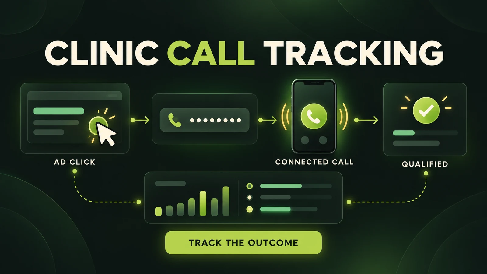 Clinic Google Ads call tracking flow from ad click to connected and qualified call