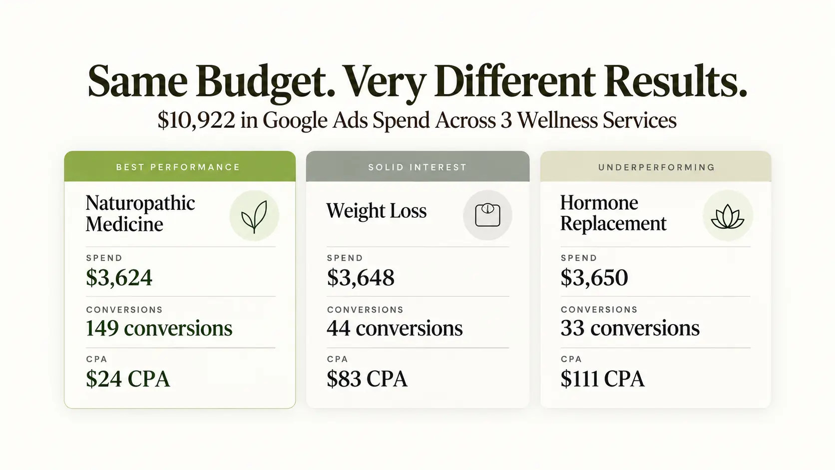 Table comparing Google Ads spend, primary conversions and cost per conversion across three wellness clinic service lines