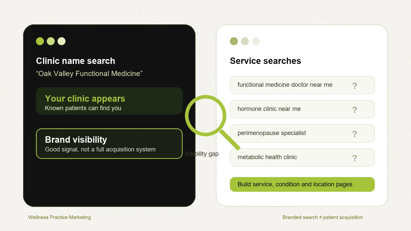 Illustration of clinic name search succeeding while functional medicine and hormone clinic service searches are missing