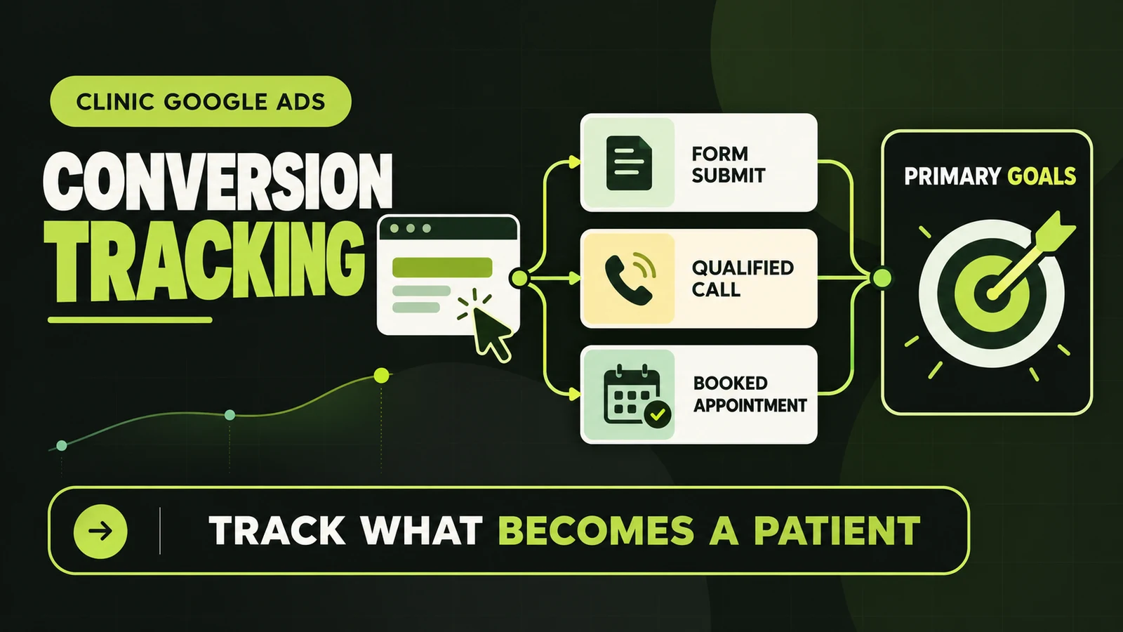 Clinic Google Ads conversion tracking flow for form submissions, qualified calls and booked appointments