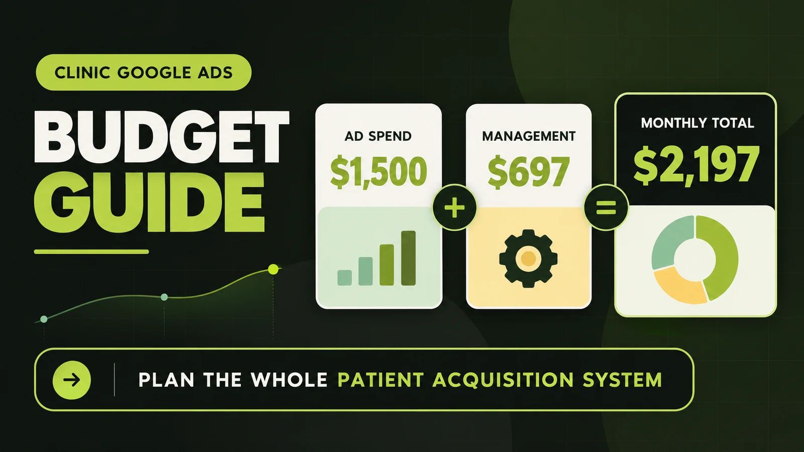 Clinic Google Ads budget infographic showing $1,500 ad spend plus $697 management for a $2,197 monthly total