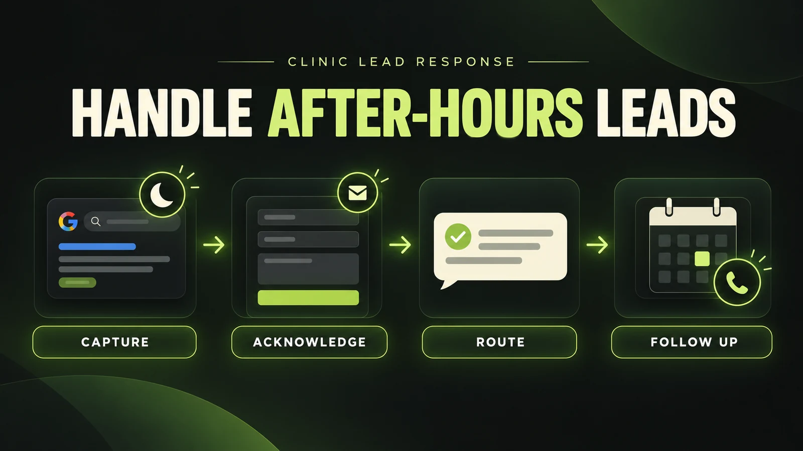 After-hours clinic lead workflow from Google Ads enquiry to acknowledgement, routing and follow-up