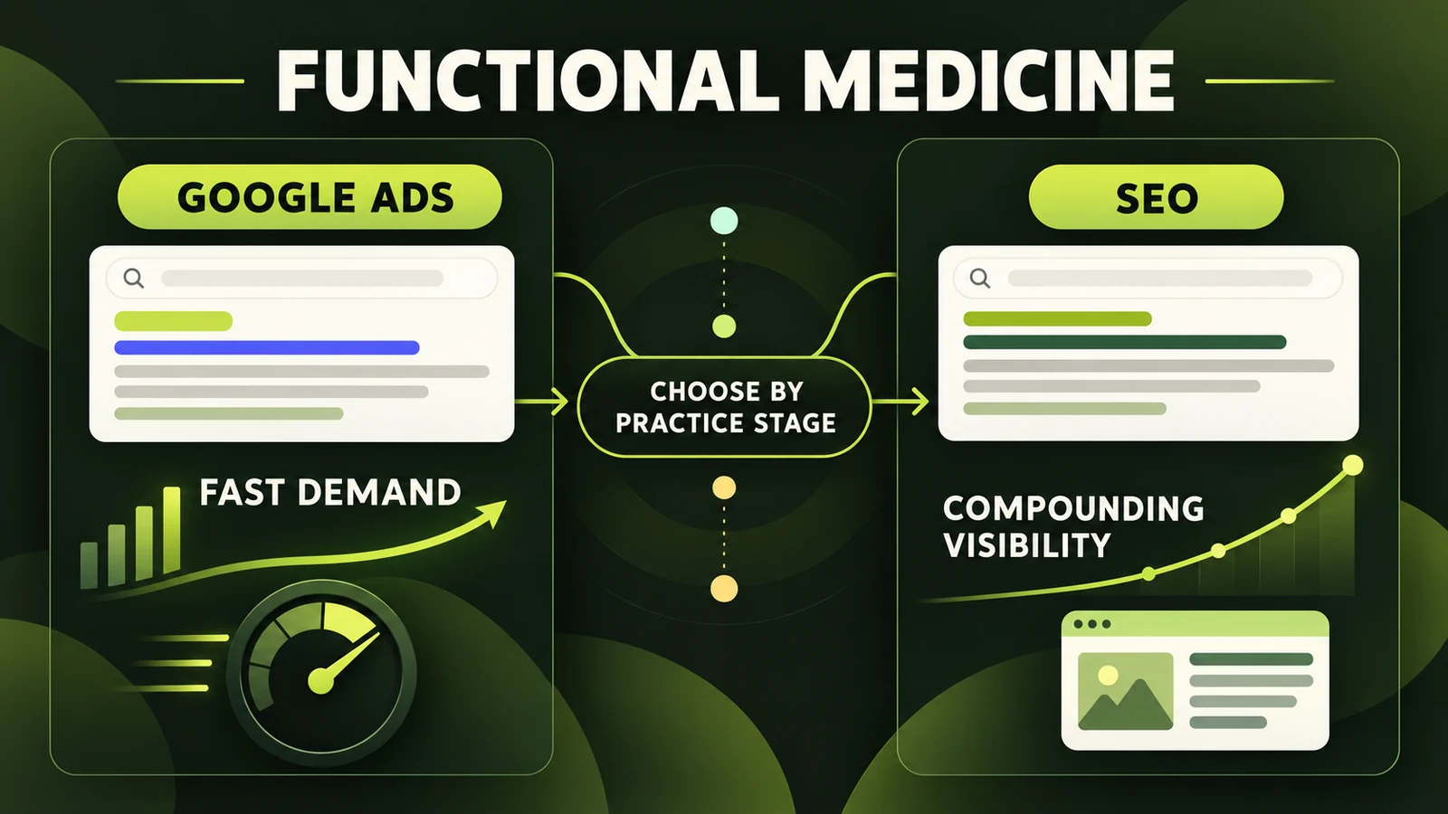 Google Ads versus SEO decision dashboard for a functional medicine practice