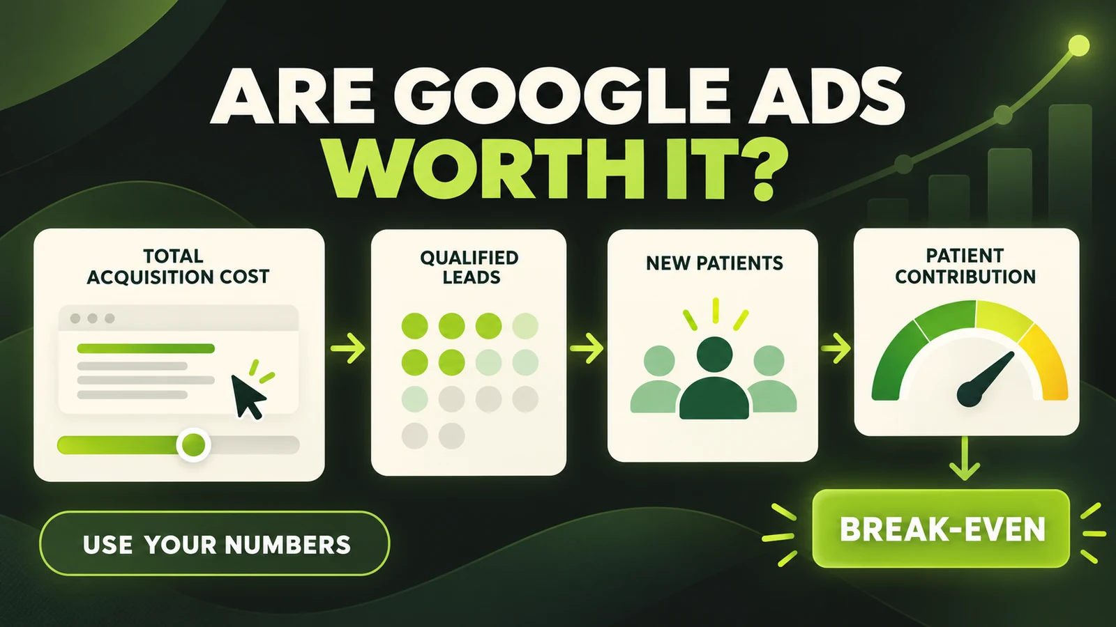 Cash-pay practice Google Ads break-even flow from acquisition cost to patient contribution