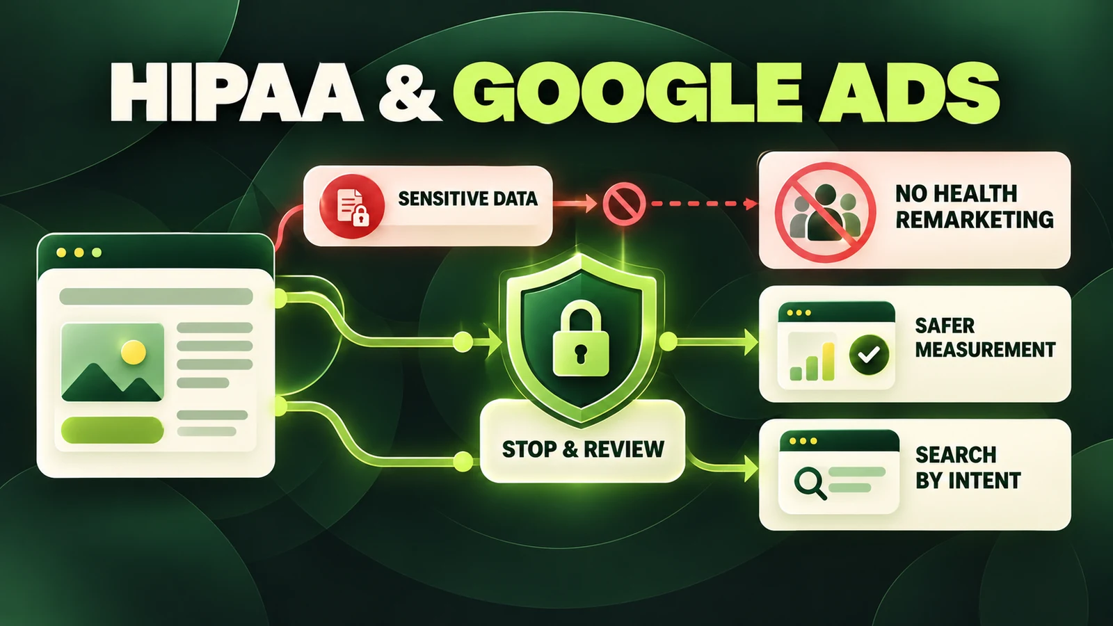 Clinic website data passing through a privacy review before advertising and measurement