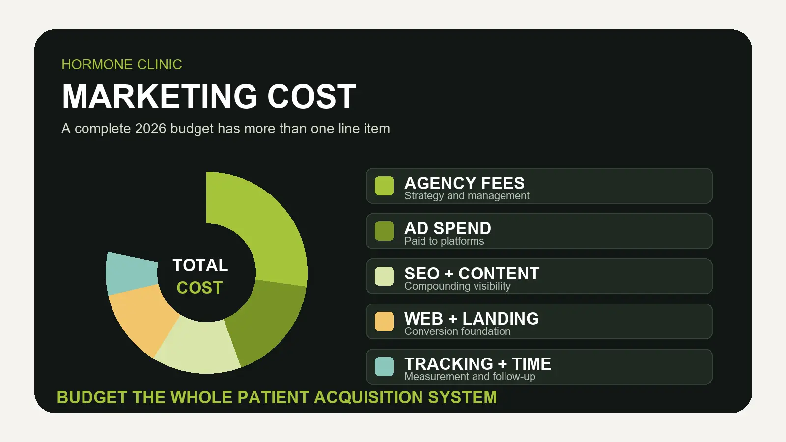 Hormone clinic marketing budget allocation dashboard showing agency, advertising, SEO, website and tracking costs