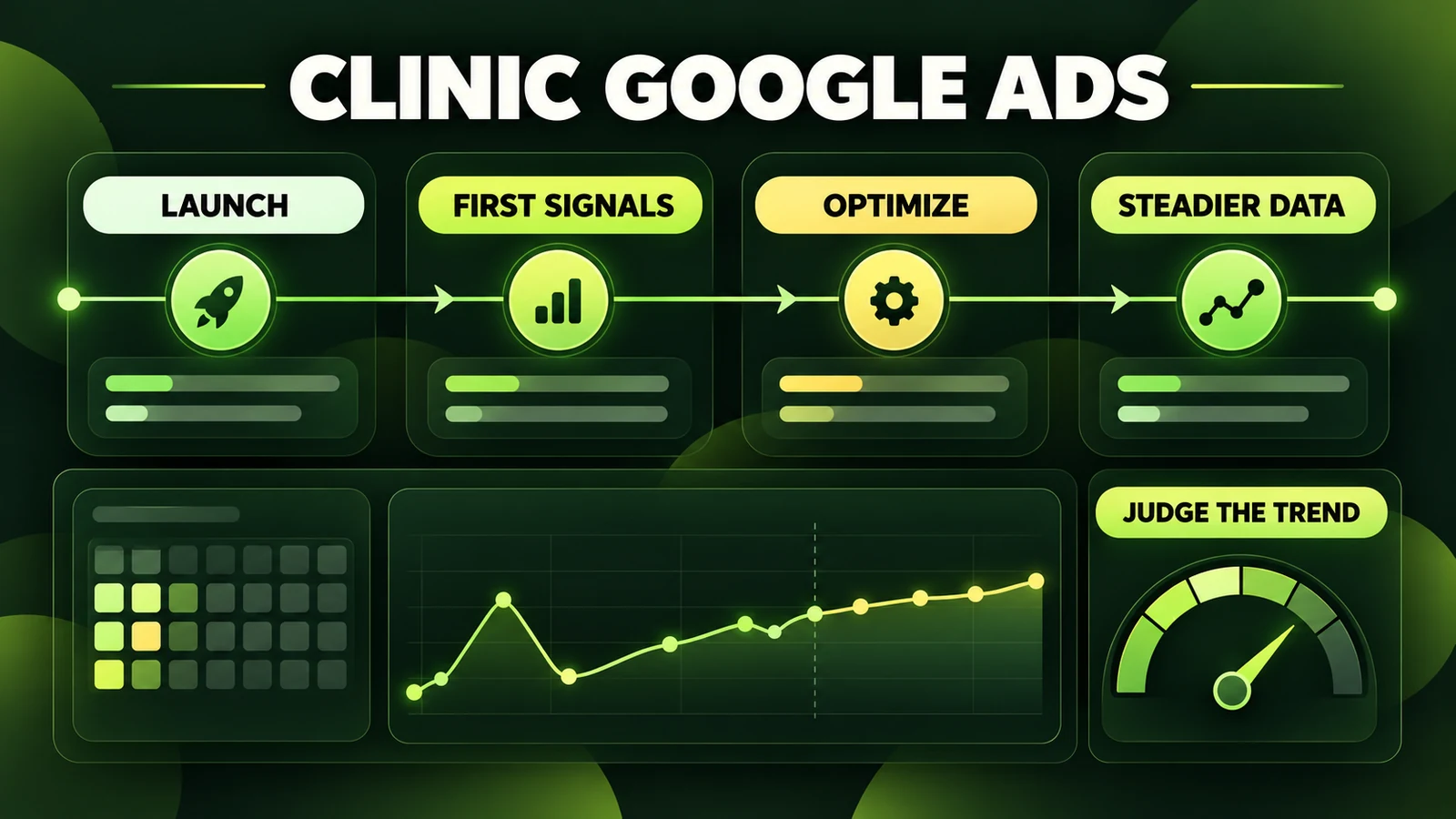 Clinic Google Ads timeline from launch and first signals to optimization and steadier data
