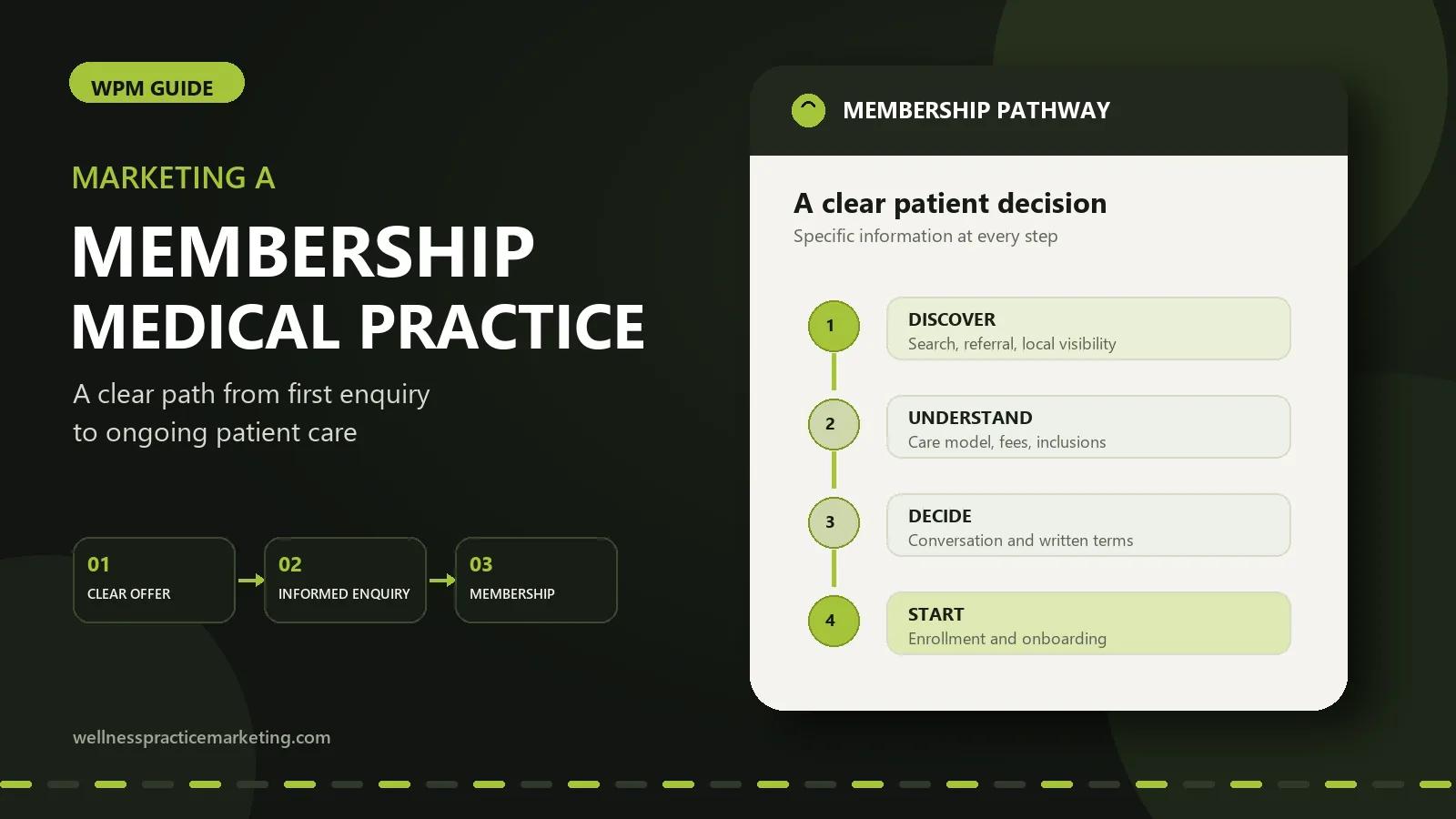 Concierge medical practice membership pathway from patient inquiry to ongoing care