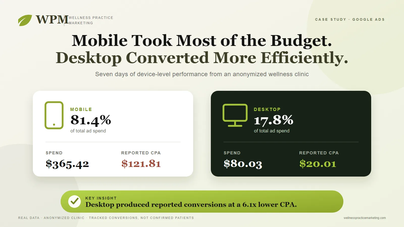 Mobile versus desktop Google Ads performance for an anonymized wellness clinic