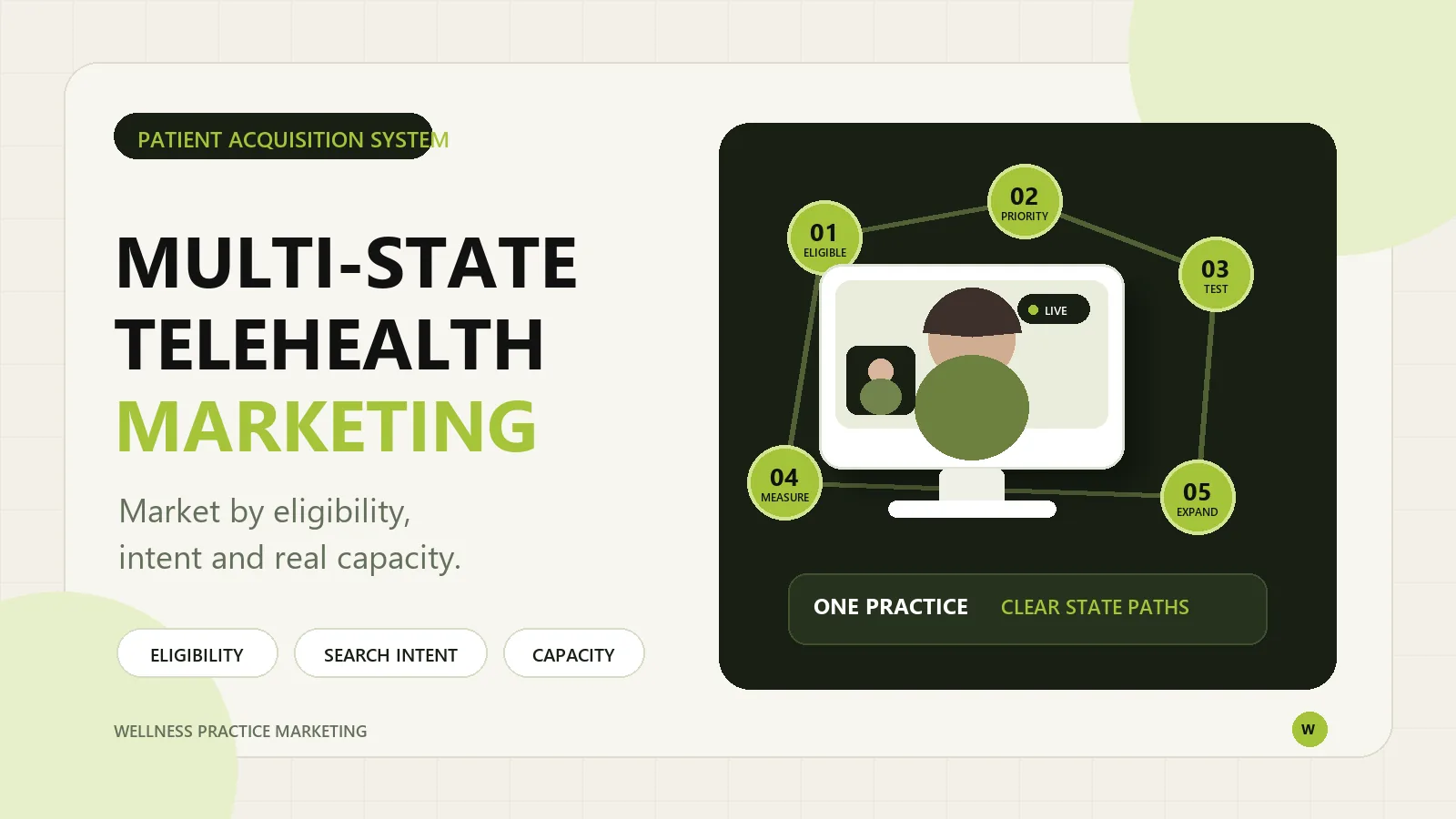 Multi-state telehealth marketing system connecting eligible states to one functional medicine practice