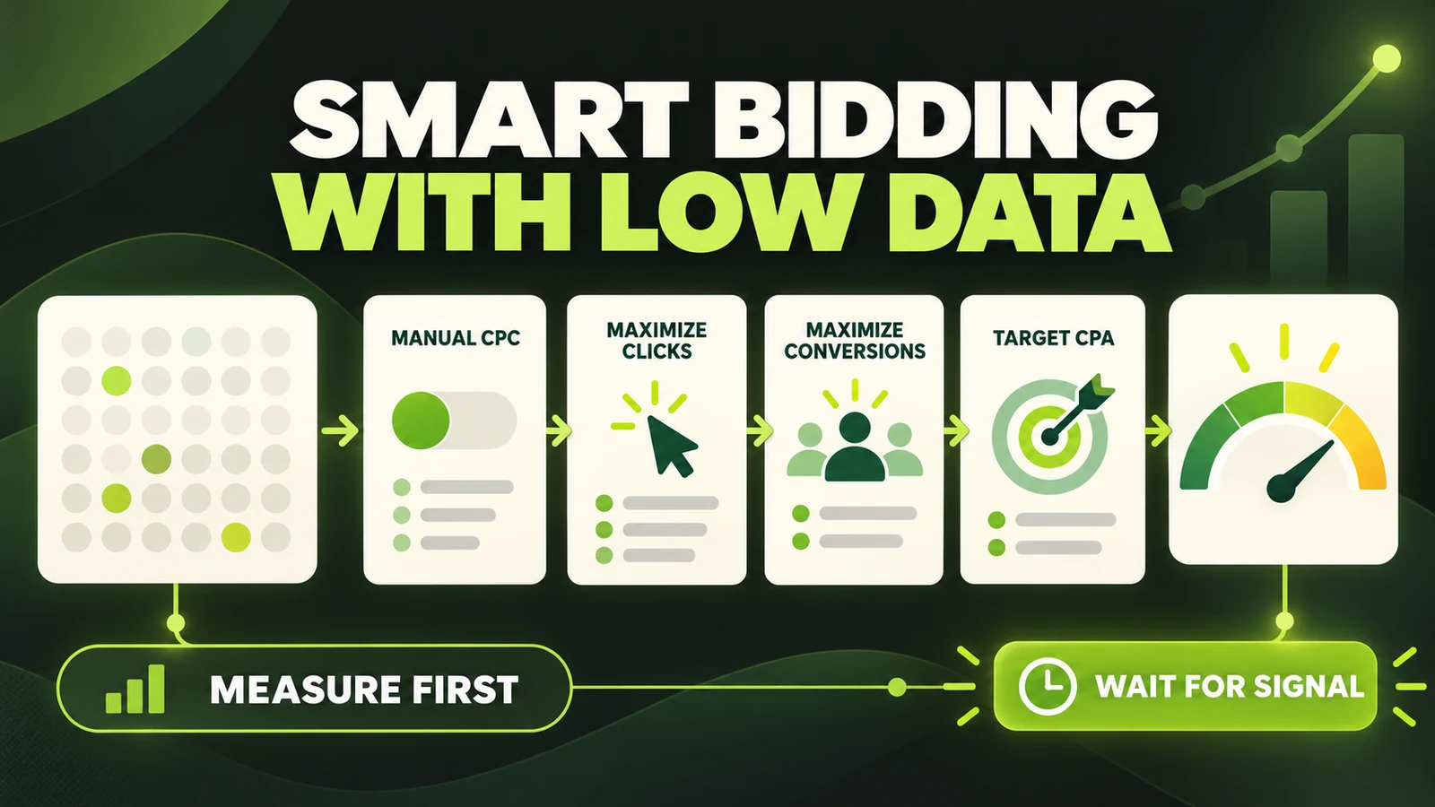 Smart Bidding decision path from sparse conversion data to measured bidding signals