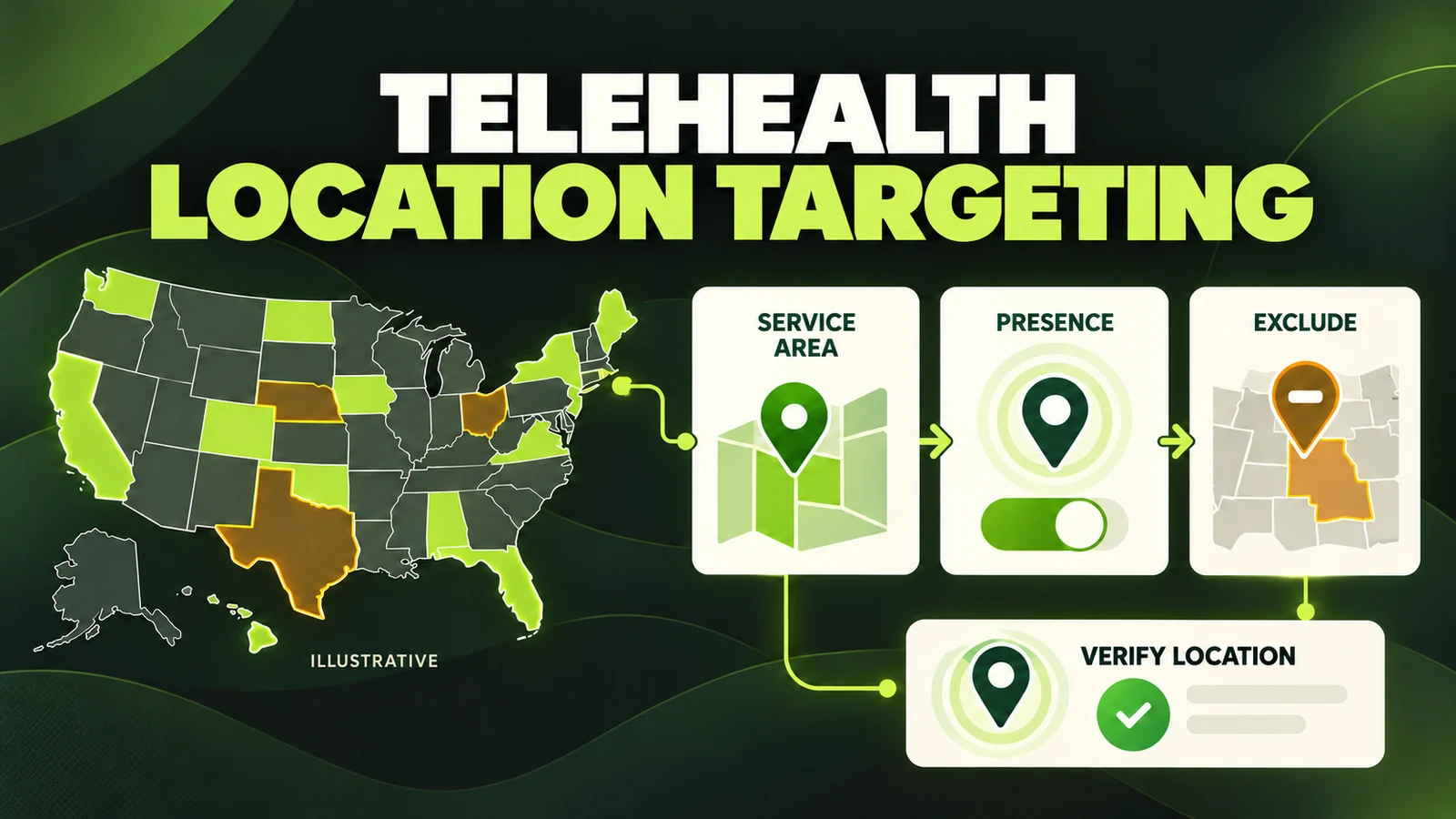 Illustrative telehealth location targeting map with service area, presence, exclusion and verification steps